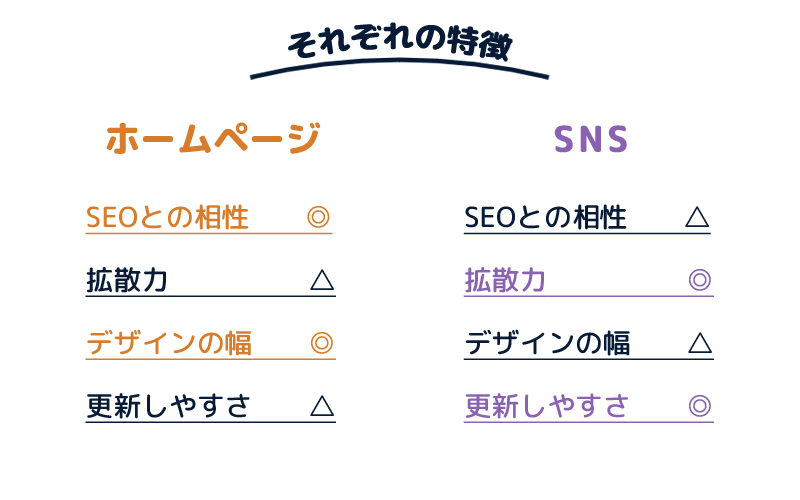 ホームページとSNS、それぞれの特徴をまとめた図。ホームページはSEOとの相性がよく、デザインの幅も広い。SNSは拡散力が高く、更新しやすい。